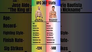 Stats for José Aldo Jr vs Mario Bautista for UFC 307 this Saturday night ufc ufccontent ufc307 [upl. by Ati]