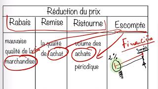 Pourquoi Rabais Remise Ristourne et Escompte sont différents [upl. by Ybanrab]