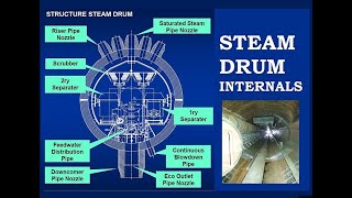 What is inside the boiler drum and how it is work  Well Point [upl. by Yrekcaz]