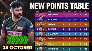 PKL Points Table 2024 After UP vs BLR  Pro Kabaddi Season 11 Points Table [upl. by Lenoyl304]