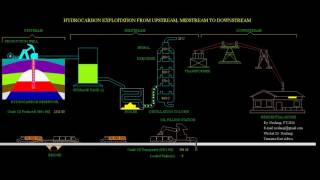 Oil and Gas Production Upstream Midstream and Downstream [upl. by Deron]