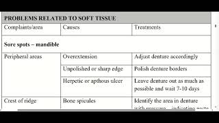 Post insertion problems in complete denture [upl. by Maxama]