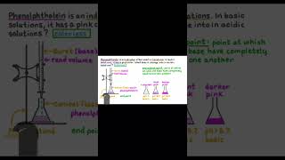 Phenolphthalein Indicator [upl. by Goodspeed]