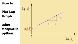 How to plot log graph in python matploltlib  python tutorial for Beginners [upl. by Aneres]