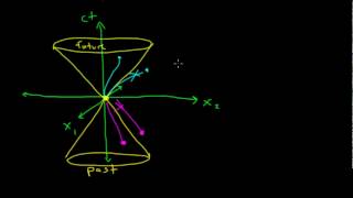 Special Relativity 4  Past Future and Causality [upl. by Etnahc851]