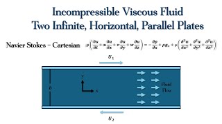 Fluid Mechanics  Incompressible Viscous Fluid Placed Between Horizontal Infinite Parallel Plates [upl. by Leahciam]