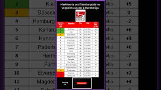 Marktwert  Tabellen Vergleich der 2Bundesliga nachdem 31Spieltag [upl. by Nuhsar]