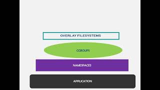 Containers  Namespaces Cgroups and Overlay Filesystem [upl. by Navonod]