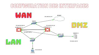 FORTIGATE  Configuration des interfaces LAN WAN et DMZ [upl. by Cinimod915]