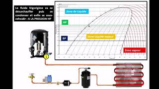 Fonctionnement du Condenseur [upl. by Alra]
