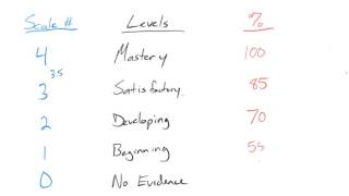 StandardsBased Grading Grading Scale [upl. by Yffat]