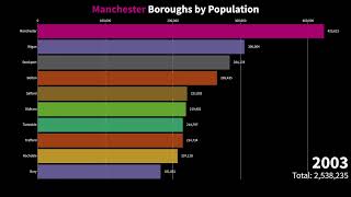 Greater Manchester Boroughs by Population 1981 to 2021 [upl. by Wong508]