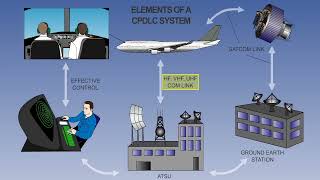 46 ATPL Training Flight Instruments 46 Modern Avionics Future Air Navigation System FANS [upl. by Zahara173]