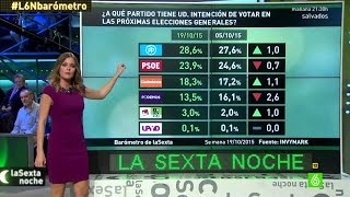 El PP volvería ganar las elecciones con el 286 Ciudadanos sube y Podemos sigue bajando [upl. by Cire]