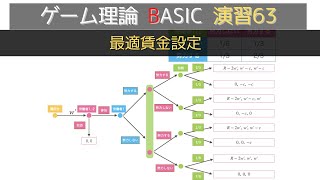 ゲーム理論BASIC 演習63 最適賃金設定 [upl. by Trepur]