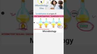 Microbiology 060 Tyndallization Intermittent Sterilization mcq [upl. by Lehcim]