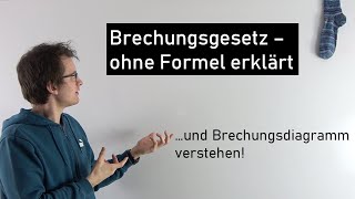 Brechungsgesetz  ohne Formeln einfach erklärt  Teil 12  Physik Mittelstufe [upl. by Hodges]