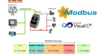 Tutorial 1 Modbus RTU C  Modbus Slave Simulator [upl. by Aitetel750]