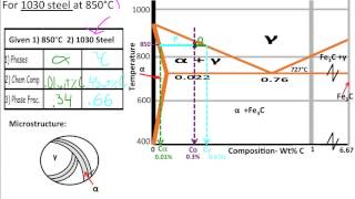 Muddiest Point Phase Diagrams V FeFe3C Microstructures [upl. by Adis]