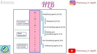 Hydrophilic Lipophilic balance HLB [upl. by Leoni267]