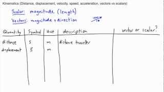 Kinematics  basics  IB Physics AP GCSE A level [upl. by Ecneret]