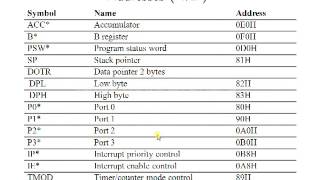 8051 Addressing Modes  8051 Microcontroller tutorial [upl. by Ettenowtna]