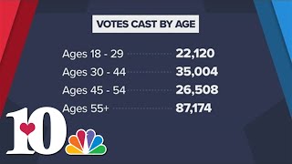 Early voting records were broken in Tennessee and Knox County [upl. by Spieler74]