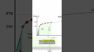 How Does Mechanical Plasticity Data Impact Material Analysis 📊🔍 [upl. by Harhay]