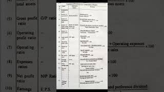 Ratio Analysis Profitability Ratio Formulas Summary Sheetshortsratioanalysis managementaccounting [upl. by Kathie960]