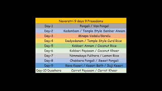 Dusshera 2024  9 Naivedyam for Navaratri  Dussehra Prasadalu  Navaratri 9 days 9 Prasadam [upl. by Anton]