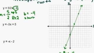 Graphing Linear Equations [upl. by Selway]