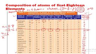 composition of first 18 elements and their distribution in various shellsclass 9 and 10 chapter4 [upl. by Aramat]