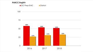 DC Prep Edgewood Middle Campus School Information [upl. by Latrina]