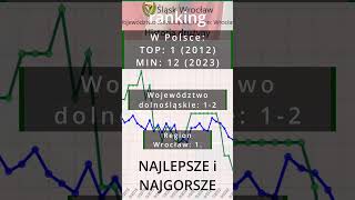 polskapiłka ciekawostki ranking ekstraklasa wks slaskwroclaw Śląsk Wrocław w FootRank [upl. by Attirehs9]