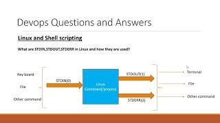 What are STDINSTDOUTSTDERR in Linux and how they are used [upl. by Ayat369]