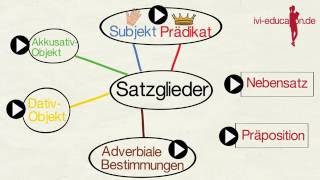 Präpositionalobjekt  präpositionales Objekt [upl. by Dnalra142]