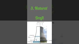 Cooling Tower And its Types coolingtower hvacairsystem heatexchanger interview engineering [upl. by Damal]