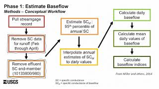 Estimating and Predicting Baseflow for East Canyon Creek Utah 2023 Watershed Symposium [upl. by Alimac]