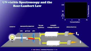 How a Simple UVvisible Spectrophotometer Works [upl. by Nireves]