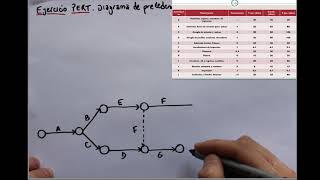 Unidad 2  Modelos de redes  Ejercicio 2  PERTI Diagrama de precedencias [upl. by Nessy]