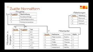 Datenbanken  Normalisierung  3 Normalform [upl. by Anniram]