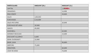 RECTIFICATION OF TRIAL BALANCE  DEEPSHIKHA GANDHI  CONCEPTS OF COMMERCE [upl. by Malena]