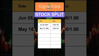 CI Cigna Corp Stock Split History [upl. by Beisel]