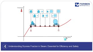 Understanding Dryness Fraction in Steam Essential for Efficiency and Safety [upl. by Onidranreb]