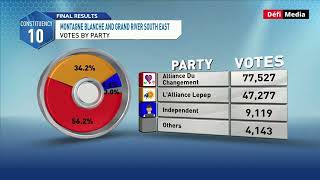 Circonscription no 10  répartition du nombre de votes [upl. by Asirb]