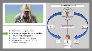 Le recadrage en 6 points PNL 1 à 2 [upl. by Alta]