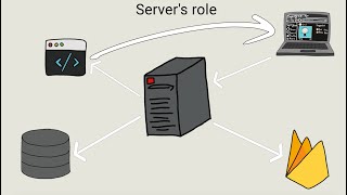 Client amp Server Model explained With Visuals [upl. by Eimmelc854]