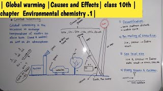 Global warming Causes and Effects class 10th  chapter Environmental chemistry 1 [upl. by Annohsal480]