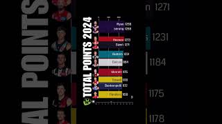 SuperCoach AFL Total Points 2024 [upl. by Ares]