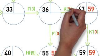 Les clés de la réussite  Le graphe PERT [upl. by Letsou]